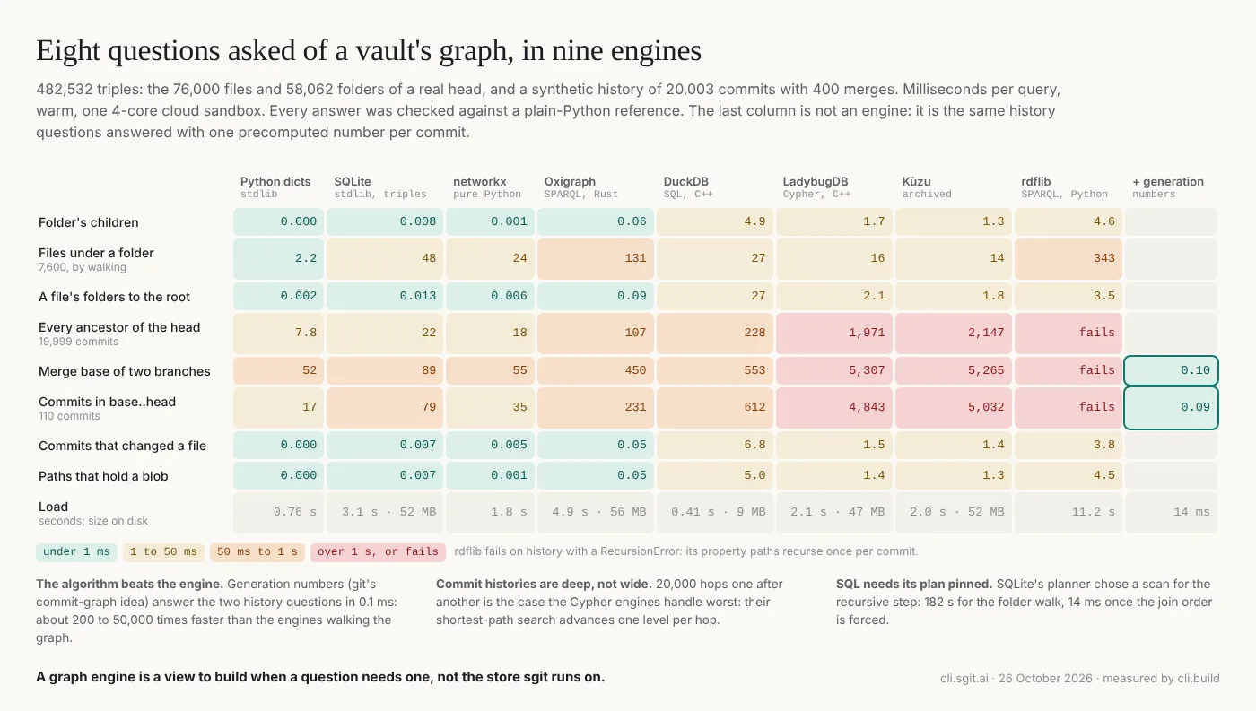 Eight questions asked of a vault's graph in nine engines, on 482,532 triples: 76,000 files and 58,062 folders of a real head, and a synthetic history of 20,003 commits. Python dictionaries and SQLite answer the folder and file questions in microseconds to milliseconds. The Cypher engines, LadybugDB and Kùzu, take two to five seconds on the history questions, and rdflib fails with a RecursionError. With generation numbers, the merge base and the commits between two heads take 0.1 ms. SQLite needed its join order forced: its own plan took 182 s for a folder walk that takes 14 ms.