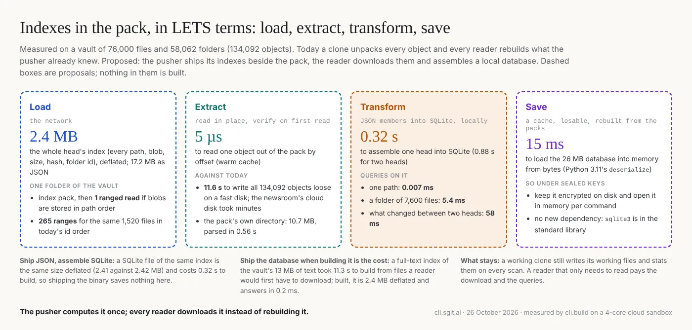 Indexes in the pack, in LETS terms, measured on a vault of 76,000 files and 58,062 folders. Load: the whole head's index is 2.4 MB deflated, and one folder of 1,520 files is one ranged read when blobs are stored in path order, against 265 in today's id order. Extract: reading one object in place takes 5 microseconds, against 11.6 seconds to write all 134,092 objects loose. Transform: assembling one head into SQLite takes 0.32 seconds; a path lookup 0.007 ms, a folder of 7,600 files 5.4 ms, a diff of two heads 58 ms. Save: the 26 MB database loads into memory from bytes in 15 ms. A SQLite file of the same index is the same size deflated, so ship JSON and assemble locally; ship a built database only when building it is the cost, as with a full-text index.
