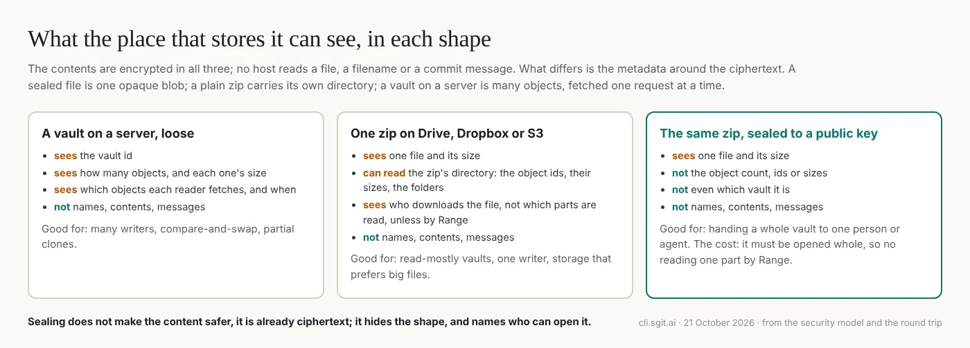 What the place that stores the vault can see in each shape. Loose on a server: the vault id, the number and sizes of the objects, and who fetches what. One zip on Drive, Dropbox or S3: one file, and the zip's own directory of object ids and sizes. The same zip sealed to a public key: one file and its size, and nothing about what is inside. No host reads a filename, a file or a commit message in any of the three.