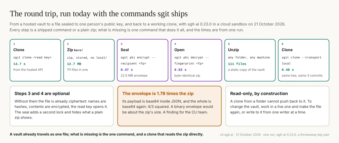 The round trip, step by step, with the time each took. 1, clone the vault from the hosted server, 13.7 seconds. 2, zip its bare/ folder, 111 files into one 12.7 MB file. 3, seal it to a public key with sgit pki encrypt, 0.47 seconds, a 22.5 MB envelope. 4, open it with the private key, 0.82 seconds, the same zip byte for byte. 5, unzip it into any folder. 6, clone from that folder with sgit clone --transport local, 0.48 seconds, the same working tree and the same three commits.