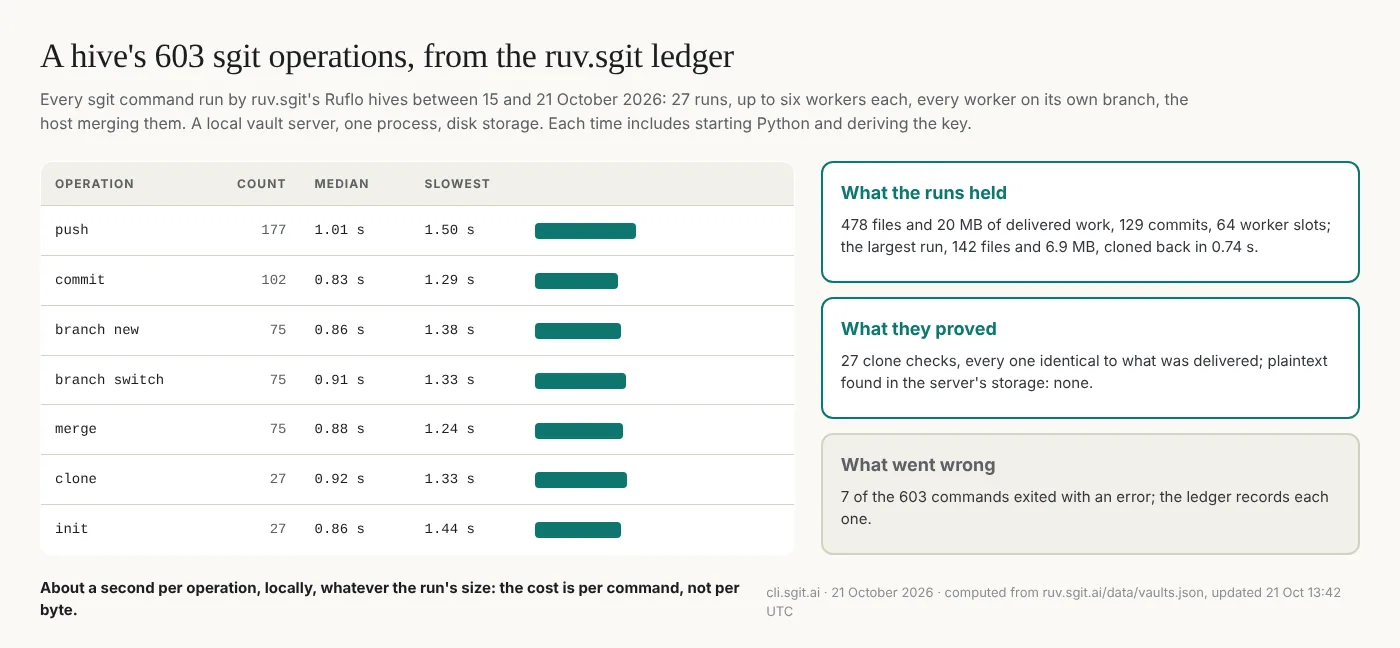 A hive's 603 sgit operations, from the ruv.sgit ledger, 15 to 21 October 2026: 27 runs, up to six workers each, against a local vault server on disk. Median times, every one including the process start and the key derivation: push 1.01 seconds over 177 pushes, commit 0.83 over 102, branch new 0.86, branch switch 0.91, merge 0.88, clone 0.92, init 0.86. The runs held 478 files and 20 MB of delivered work in 129 commits; all 27 clone checks were identical to what was delivered, and no plaintext was found in the server's storage. 7 of the 603 commands exited with an error, each one recorded.