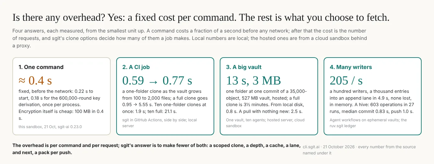 Is there any overhead? Four answers, each measured, from the smallest unit up. One command: about 0.4 seconds fixed before the network, 0.22 to start and 0.18 for the key derivation. A CI job: a one-folder clone goes from 0.59 to 0.77 seconds as the vault grows from 100 to 2,000 files, where a full clone goes from 0.95 to 5.55. A big vault: one folder at one commit of a 35,000-object, 527 MB vault is 13 seconds and 3 MB from the hosted service. Many writers: a thousand entries from a hundred writers into an append lane in 4.9 seconds, and a hive's 603 operations at a median of about a second each.