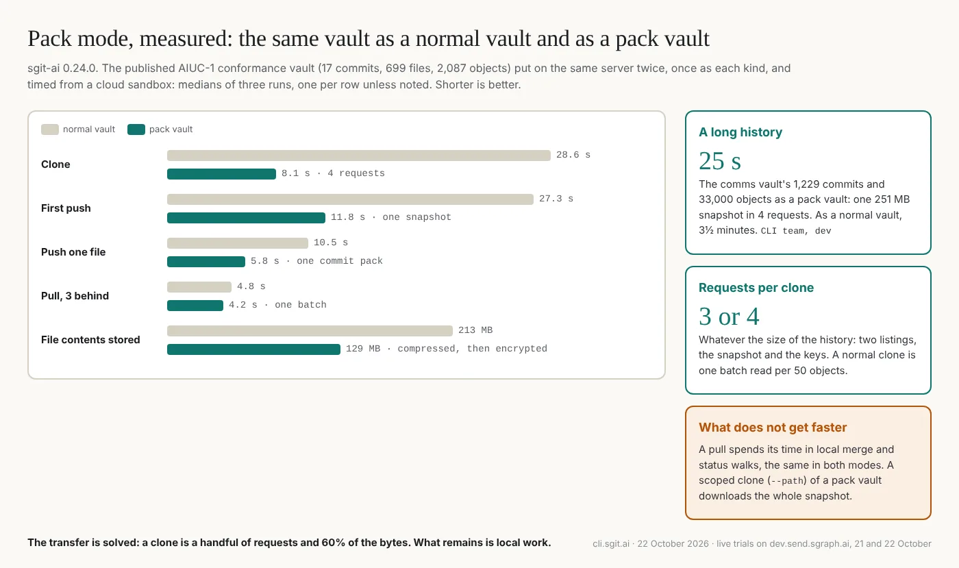 Pack mode, measured. The published AIUC-1 conformance vault, 17 commits, 699 files and 2,087 objects, as a normal vault and as a pack vault on the same server, timed from a cloud sandbox. Clone: 28.6 seconds against 8.1, in 4 requests. First push: 27.3 against 11.8, one snapshot. Push of one file: 10.5 against 5.8. Pull three pushes behind: 4.8 against 4.2. File contents stored: 213 MB against 129. On the side: the comms vault's history, 33,000 objects, clones in 25 seconds as a pack vault against three and a half minutes, and a pull still spends its time in local merge and status walks.