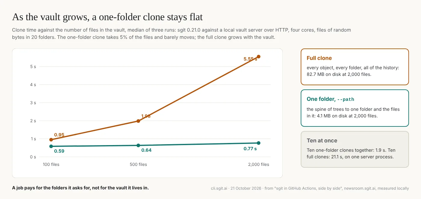 As the vault grows, a one-folder clone stays flat. Clone time against the number of files in the vault, median of three runs, against a local vault server. The full clone goes from 0.95 to 1.98 to 5.55 seconds and holds 82.7 MB on disk at 2,000 files. The clone of one folder with --path goes from 0.59 to 0.64 to 0.77 seconds and holds 4.1 MB. Ten one-folder clones together take 1.9 seconds; ten full clones, 21.1.