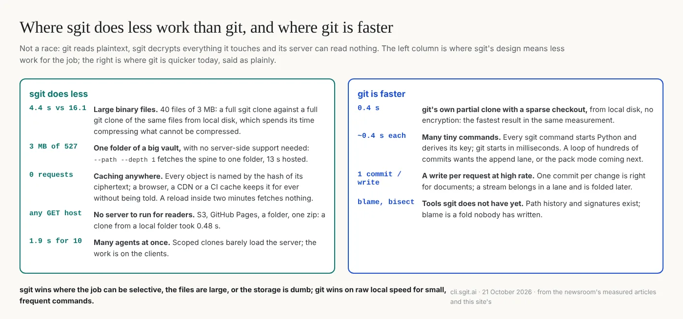 Where sgit does less work than git, and where git is faster. sgit does less for large binary files (a full clone of 40 files of 3 MB in 4.4 seconds against git's 16.1), for one folder of a big vault (3 MB of 527), for caching (every object named by its hash, cacheable for ever), for readers on any static host, and for many agents at once. git is faster with its own partial clone and sparse checkout from local disk (0.4 seconds), for many tiny commands, for a high rate of single writes, and for tools sgit does not have yet such as blame and bisect.
