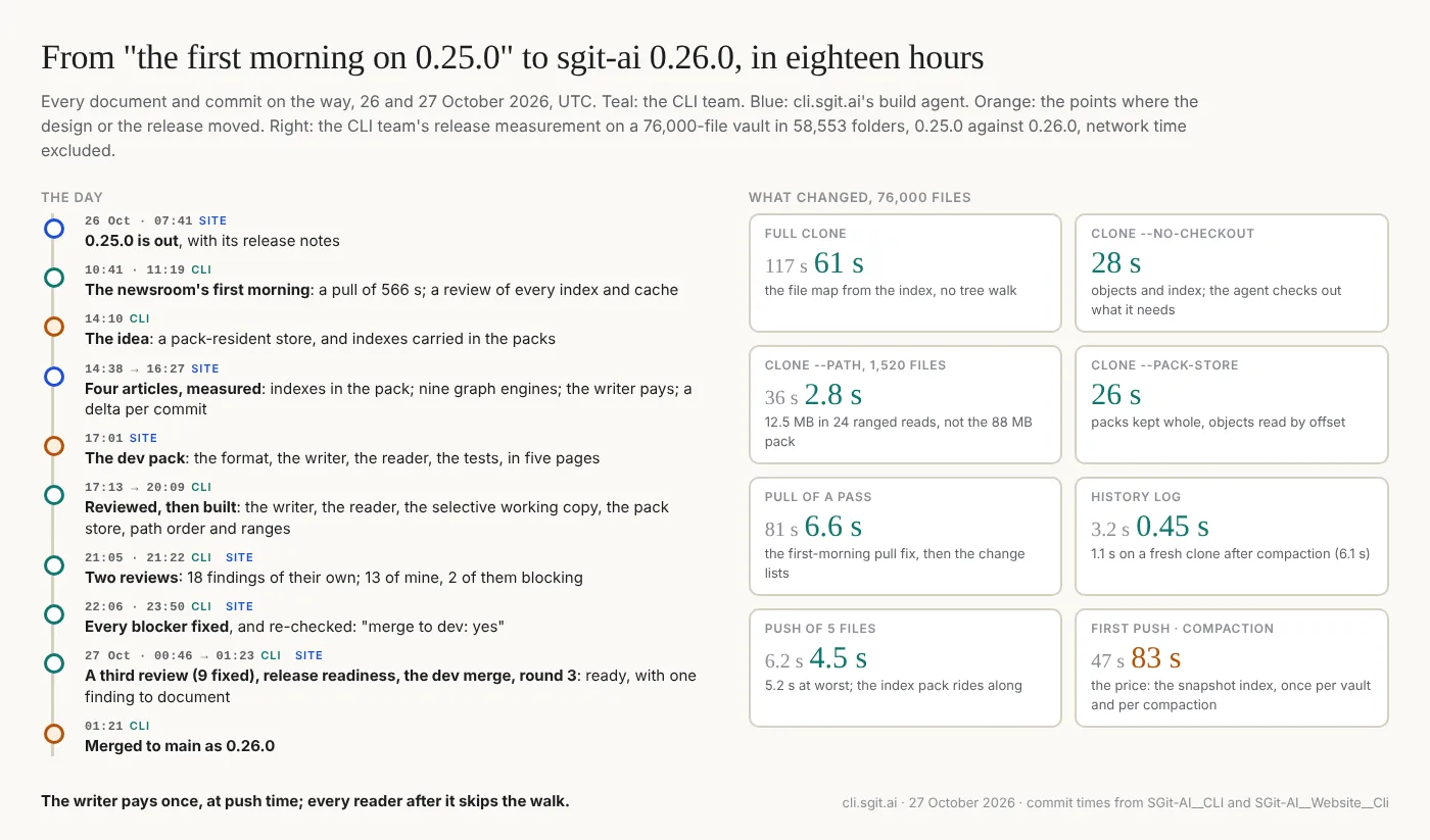 From the newsroom's first morning on sgit-ai 0.25.0 to 0.26.0, in eighteen hours. A timeline of every document and commit on 26 and 27 October 2026: the CLI team's report and review of indexes and caches, their idea of indexes carried in the packs, four measured articles and a dev pack from cli.sgit.ai, five feature commits, three rounds of review with every blocking finding fixed, the dev merge and the release. Beside it, the CLI team's release measurement on a 76,000-file vault: a full clone from 117 s to 61 s, a no-checkout clone in 28 s, a one-folder clone from 36 s to 2.8 s, a pull from 81 s to 6.6 s, history log from 3.2 s to 0.45 s, a five-file push from 6.2 s to 4.5 s; the first push and compaction rise from 47 s to 83 s.