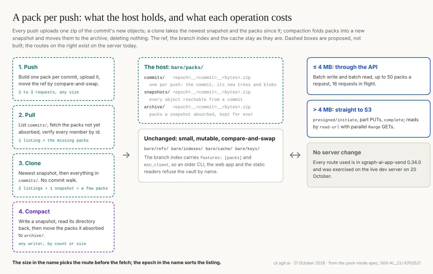 A pack per push, in one picture. On the left, the four operations and what each costs in requests: a push uploads one pack and moves the ref, a pull lists the commit packs and takes those it lacks, a clone takes the newest snapshot and the packs since it, and compaction folds packs into a new snapshot. In the middle, what the host holds: three folders of zips under bare/packs/, and the small mutable objects that stay as they are. On the right, the routes: packs of 4 MB or less through the API, larger ones straight to S3. Dashed boxes are proposed; the routes exist today.