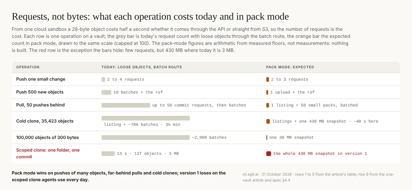 Requests, not bytes. Each row is one operation on a vault: the grey bar is today's request count through the batch route, the orange bar the expected count in pack mode, on the same scale. Pack mode wins on large pushes, far-behind pulls and cold clones. The red row is what the bars hide: a scoped clone of one folder is 3 MB today and would be the whole 430 MB snapshot in pack mode's first version. The pack-mode figures are arithmetic, not measurements.