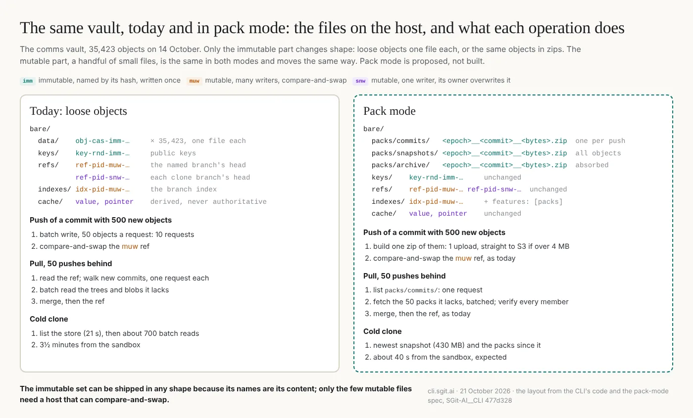 The comms vault in each mode. On the left, today: every object one file in data/, and the steps a push, a pull and a cold clone take. On the right, pack mode: the same objects in zips under packs/, and the same three operations. The keys, the refs, the branch index and the cache are the same files in both, in the same places. Colour marks the kind of each file: teal never changes, orange is shared and moves by compare-and-swap, violet has one writer.