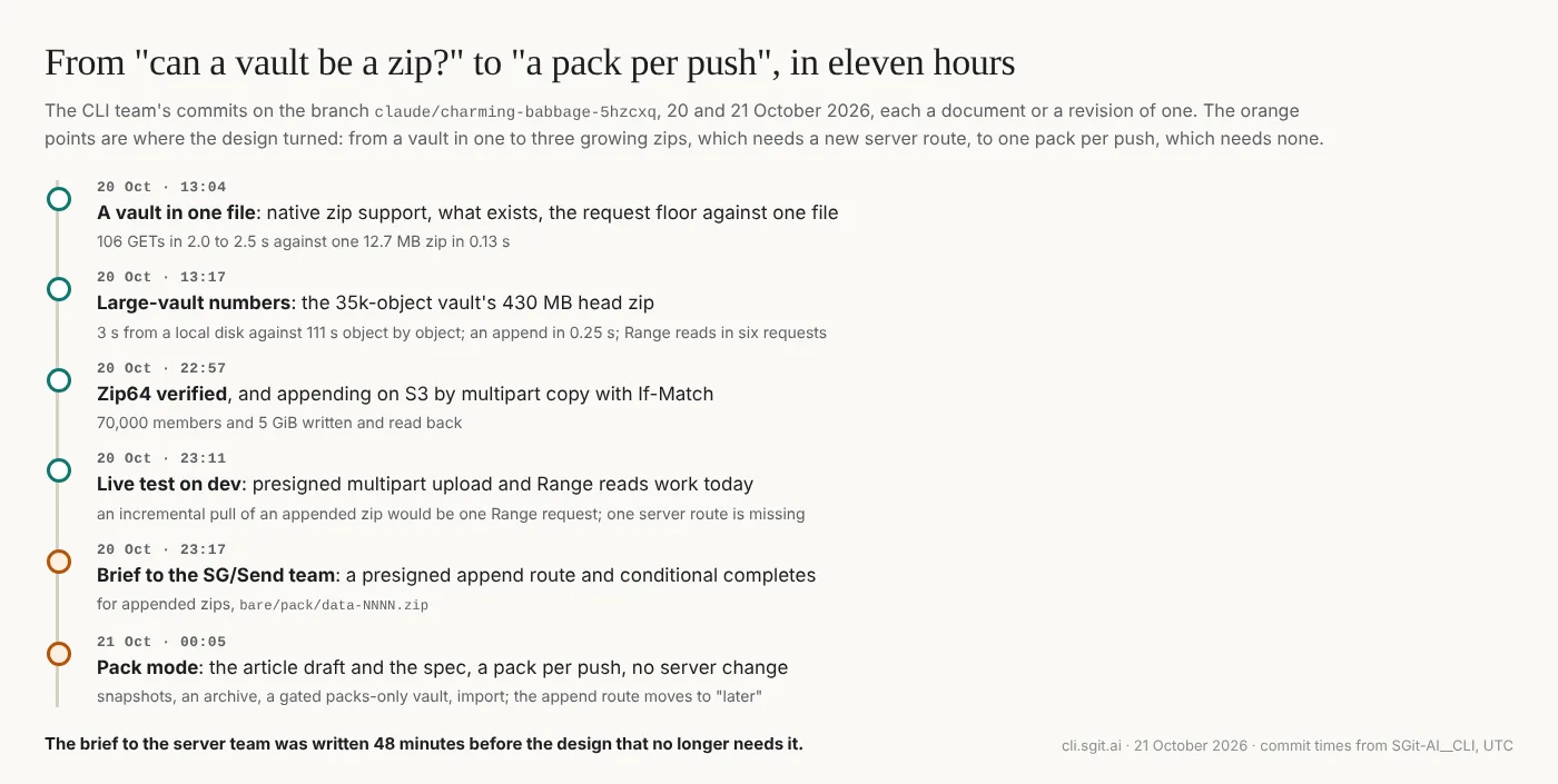The thread in eleven hours, from the CLI team's commit times on 20 and 21 October, in UTC. Teal points are findings: what a zip costs against separate requests, the 35,000-object vault's 430 MB head zip, Zip64 verified, and the live test of presigned uploads and Range reads. Orange points are where the design turned: the brief to the SG/Send team for zips grown in place, and 48 minutes later the spec for a pack per push, which needs no server route.