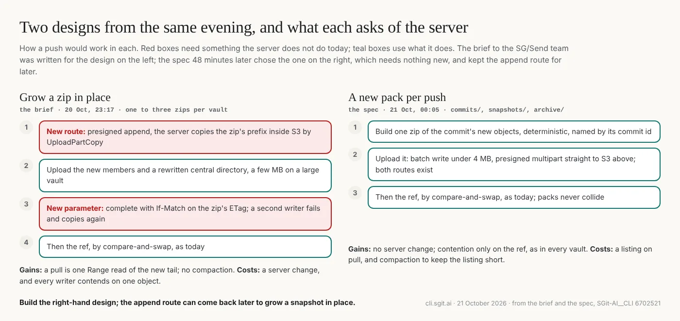 How a push would work in each design. On the left, the brief's: a zip grown in place, where step 1 needs a new server route and step 3 a new parameter, and every writer contends on one object. On the right, the spec's: a new pack per push through routes that exist, with contention only on the ref, as in every vault today.