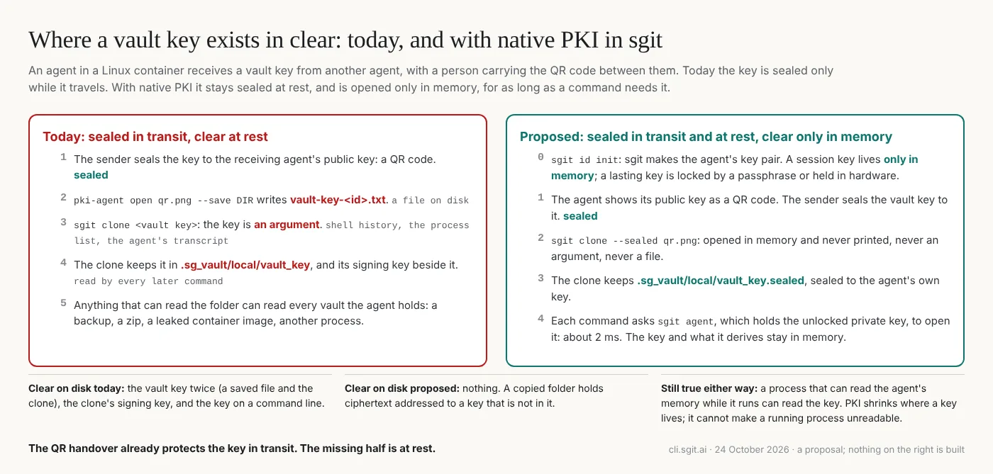 Where a vault key exists in clear, today and with native PKI in sgit. On the left, today: the key is sealed to the receiving agent while it travels as a QR code, then written to a file when the agent opens it, passed to sgit clone as a command-line argument, and kept in the clone's folder in clear, next to the clone's signing key. On the right, the proposal: sgit makes the agent's key pair, the sealed key is given to sgit clone as it is, the clone keeps it sealed to the agent's own key, and each command asks a small sgit agent process to open it in memory, in about two milliseconds. Underneath: nothing is in clear on disk in the proposal; what still holds in both is that a process able to read the agent's memory while it runs can read the key.