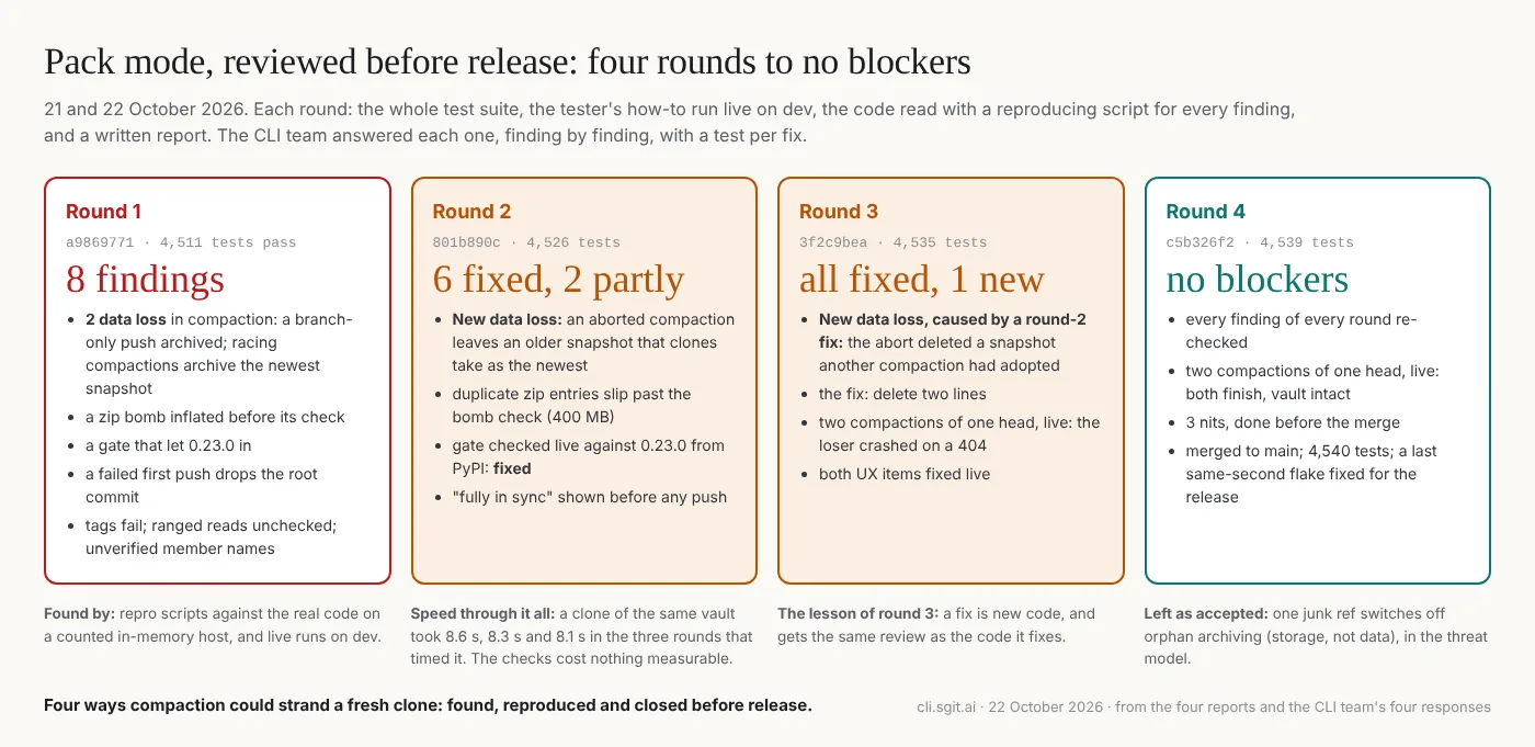 Pack mode, reviewed before release, in four rounds on 21 and 22 October 2026. Round 1, at a9869771 with 4,511 tests passing: eight findings, two of them data loss in compaction, a zip bomb, a gate that let 0.23.0 in, and a failed first push that dropped the root commit. Round 2, at 801b890c: six fixed and two partly, with a new data-loss path through an aborted compaction and duplicate zip entries slipping past the bomb check. Round 3, at 3f2c9bea: all fixed, and one new data-loss path caused by a round-two fix. Round 4, at c5b326f2 with 4,539 tests: no blockers. Underneath: a clone of the same vault took 8.6, 8.3 and 8.1 seconds in the rounds that timed it.