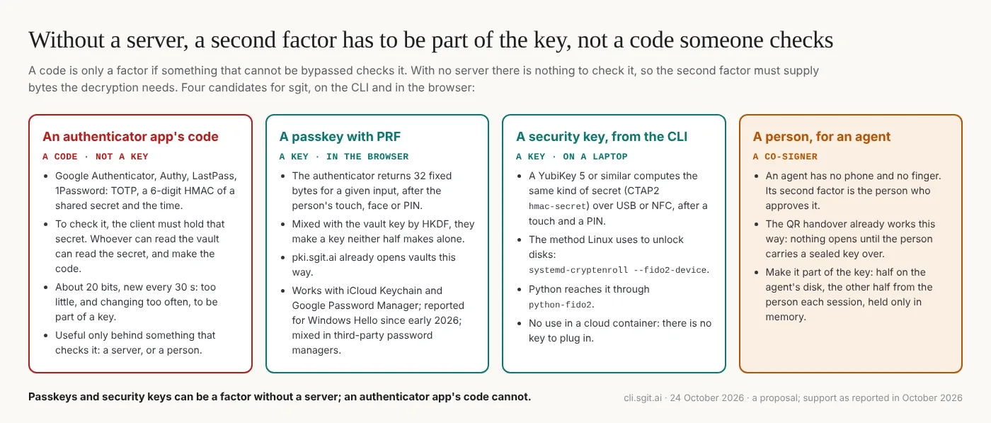 Without a server, a second factor has to be part of the key, not a code someone checks. Four candidates. An authenticator app's code (TOTP, as in Google Authenticator, Authy or LastPass): a code, not a key, because checking it needs the shared secret, and about twenty bits that change every thirty seconds cannot be part of a key. A passkey with the PRF extension: a key, in the browser, already used by pki.sgit.ai, supported by iCloud Keychain and Google Password Manager, reported for Windows Hello since early 2026 and mixed in third-party password managers. A security key from the command line (CTAP2 hmac-secret, as systemd-cryptenroll uses for disks): a key, on a laptop, not in a cloud container. A person, for an agent: a co-signer, because an agent has no phone and no finger; half the key stays on the agent's disk and the other half comes from the person each session.