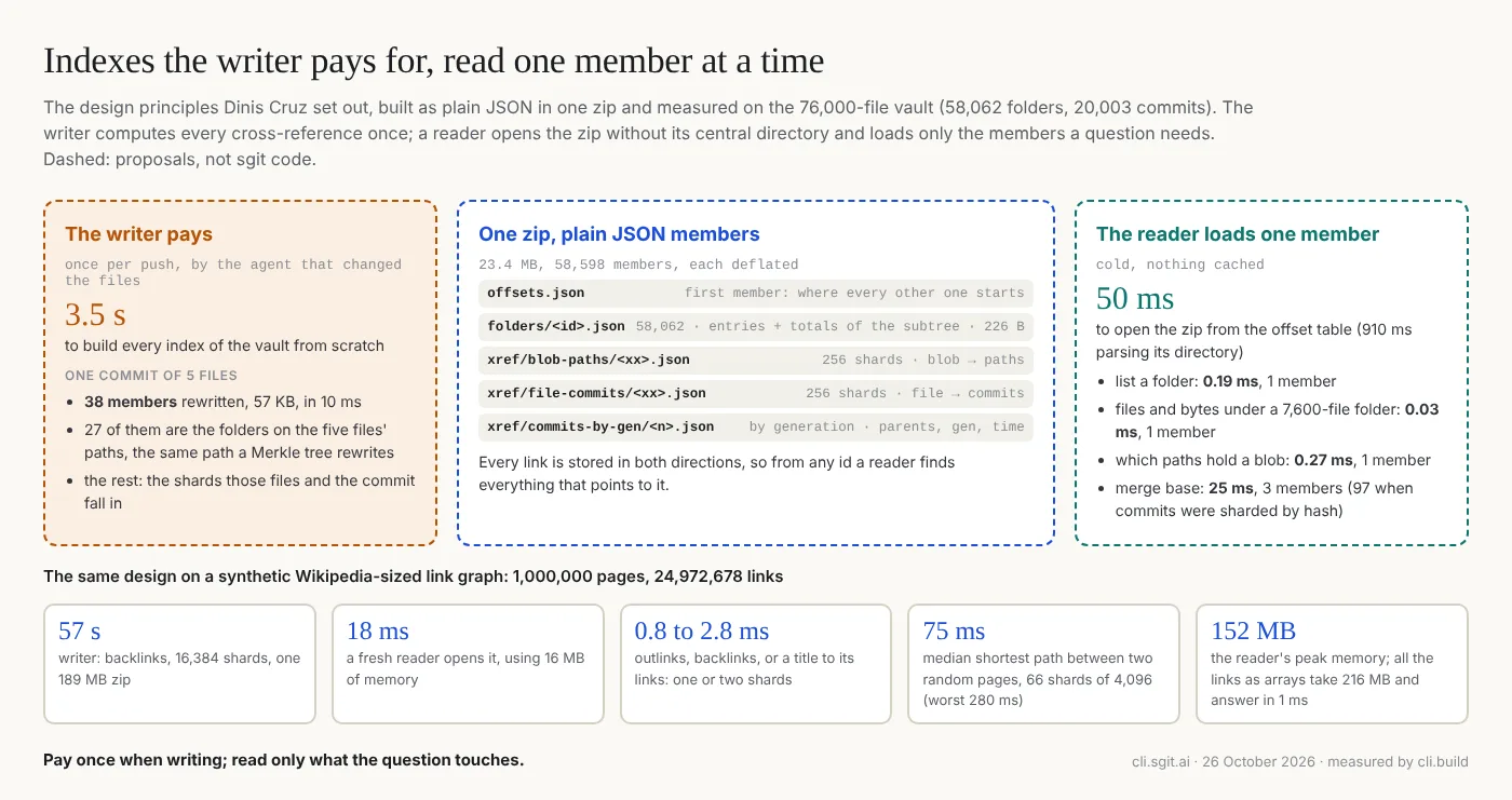 Indexes the writer pays for, read one member at a time, measured on the 76,000-file vault. The writer builds every index in 3.5 seconds, and one commit of five files rewrites 38 members (57 KB) in 10 ms, 27 of them the folders on the files' paths. The zip holds an offset table first, one JSON per folder with its entries and subtree totals, and cross-reference shards: blob to paths, file to commits, and commits by generation. A reader opens it in 50 ms from the offset table (910 ms by parsing the zip's directory) and answers a question by loading one member, in 0.03 to 0.27 ms; a merge base loads 3 members. On a synthetic link graph of a million pages and 25 million links, the writer took 57 seconds, a fresh reader opened the 189 MB zip in 18 ms, and a shortest path took a median of 75 ms, loading 66 of 4,096 shards.
